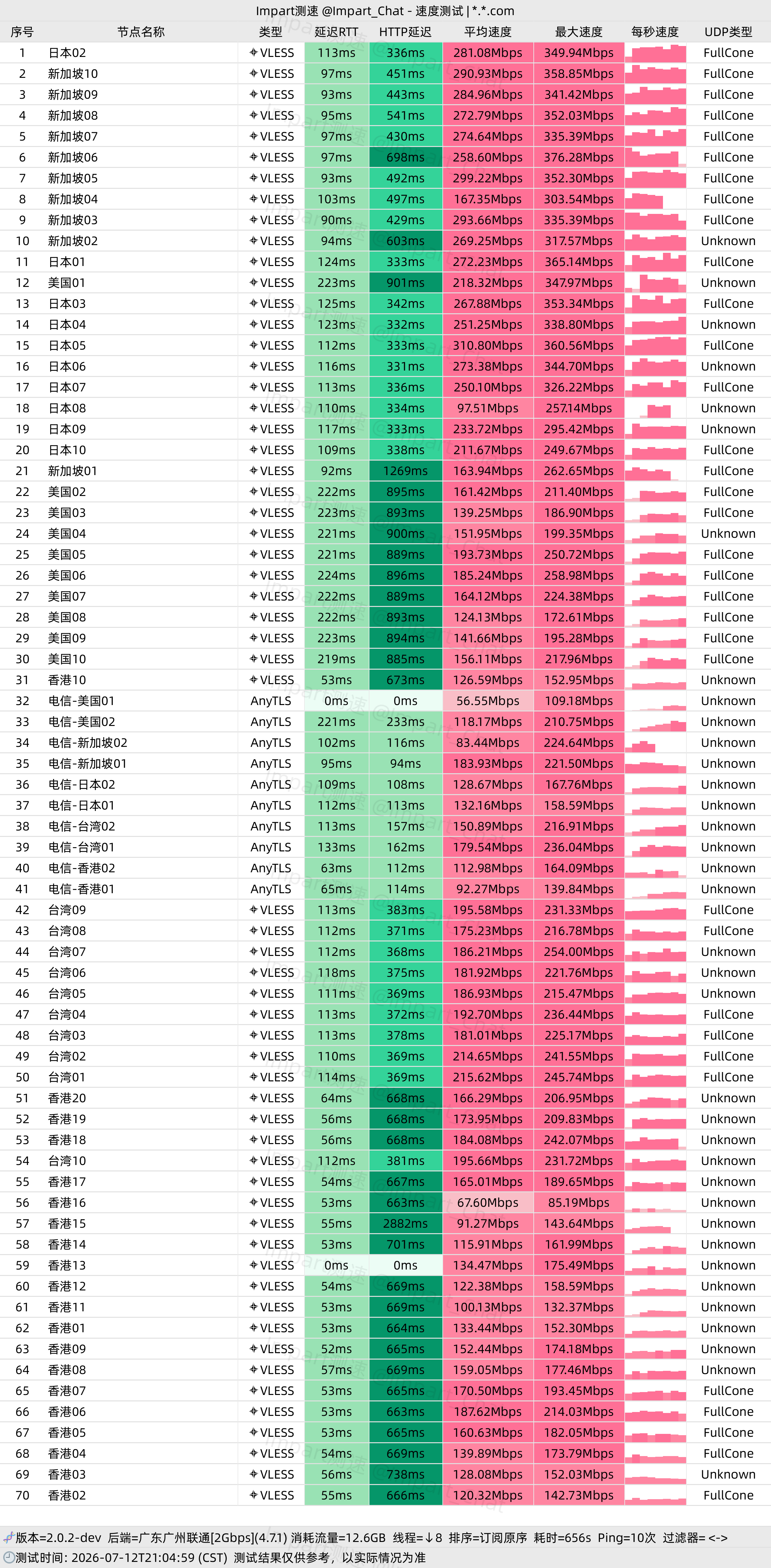一翻云广州联通晚高峰测速原图